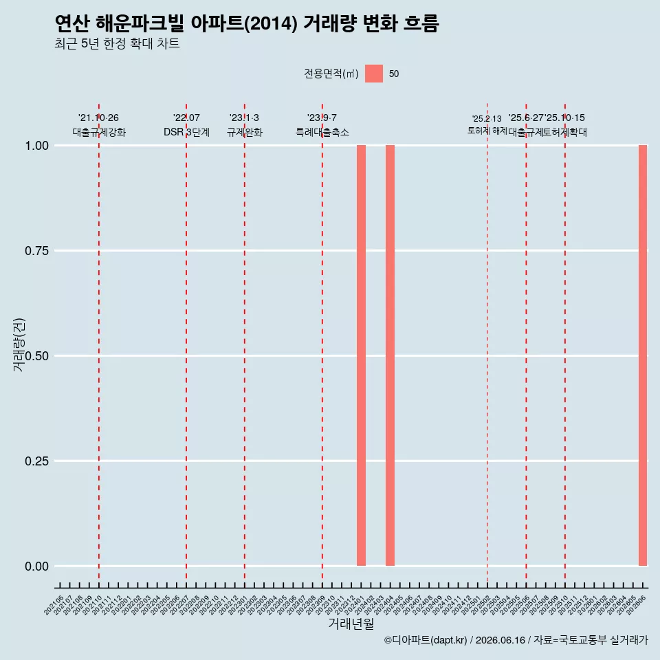 연산 해운파크빌 아파트(2014) 거래량 변화 흐름