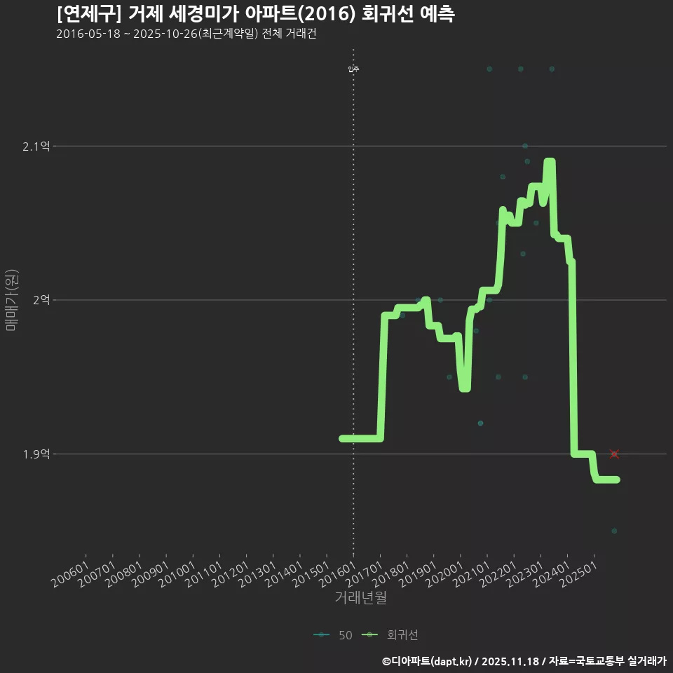 [연제구] 거제 세경미가 아파트(2016) 회귀선 예측