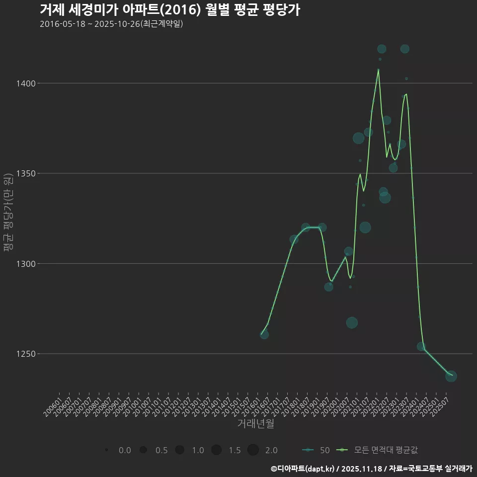 거제 세경미가 아파트(2016) 월별 평균 평당가