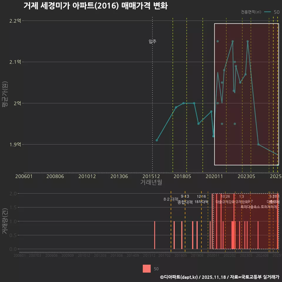 거제 세경미가 아파트(2016) 매매가격 변화