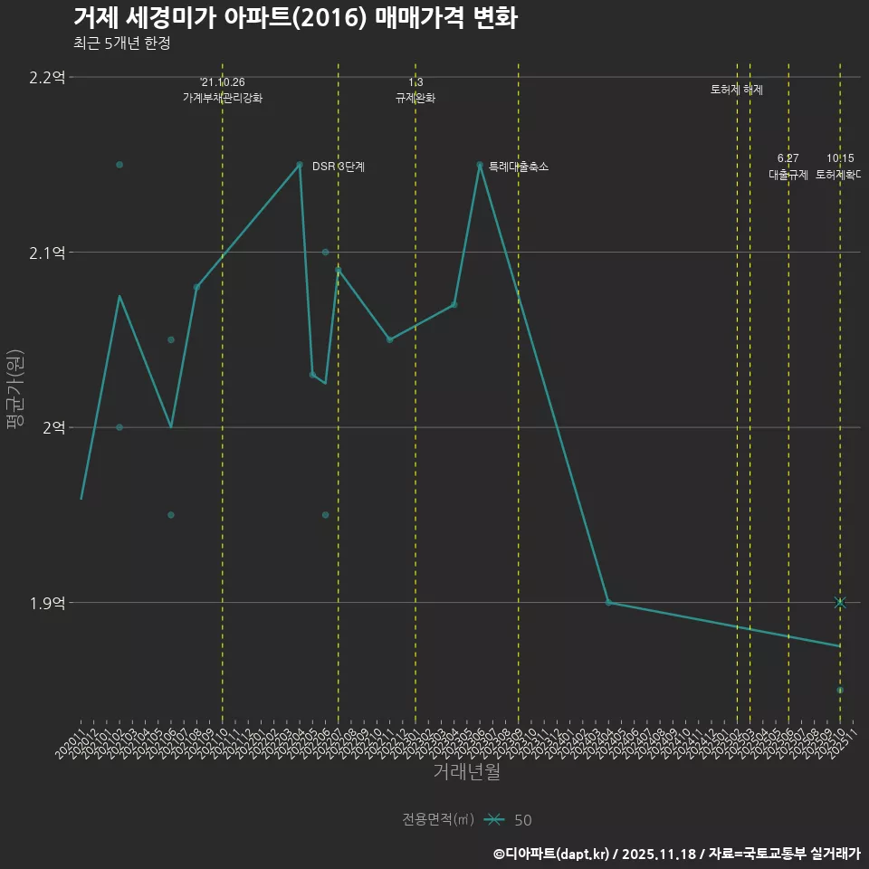 거제 세경미가 아파트(2016) 매매가격 변화