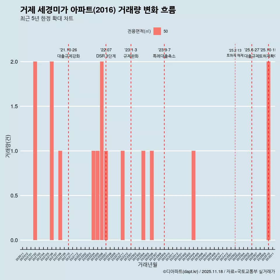 거제 세경미가 아파트(2016) 거래량 변화 흐름