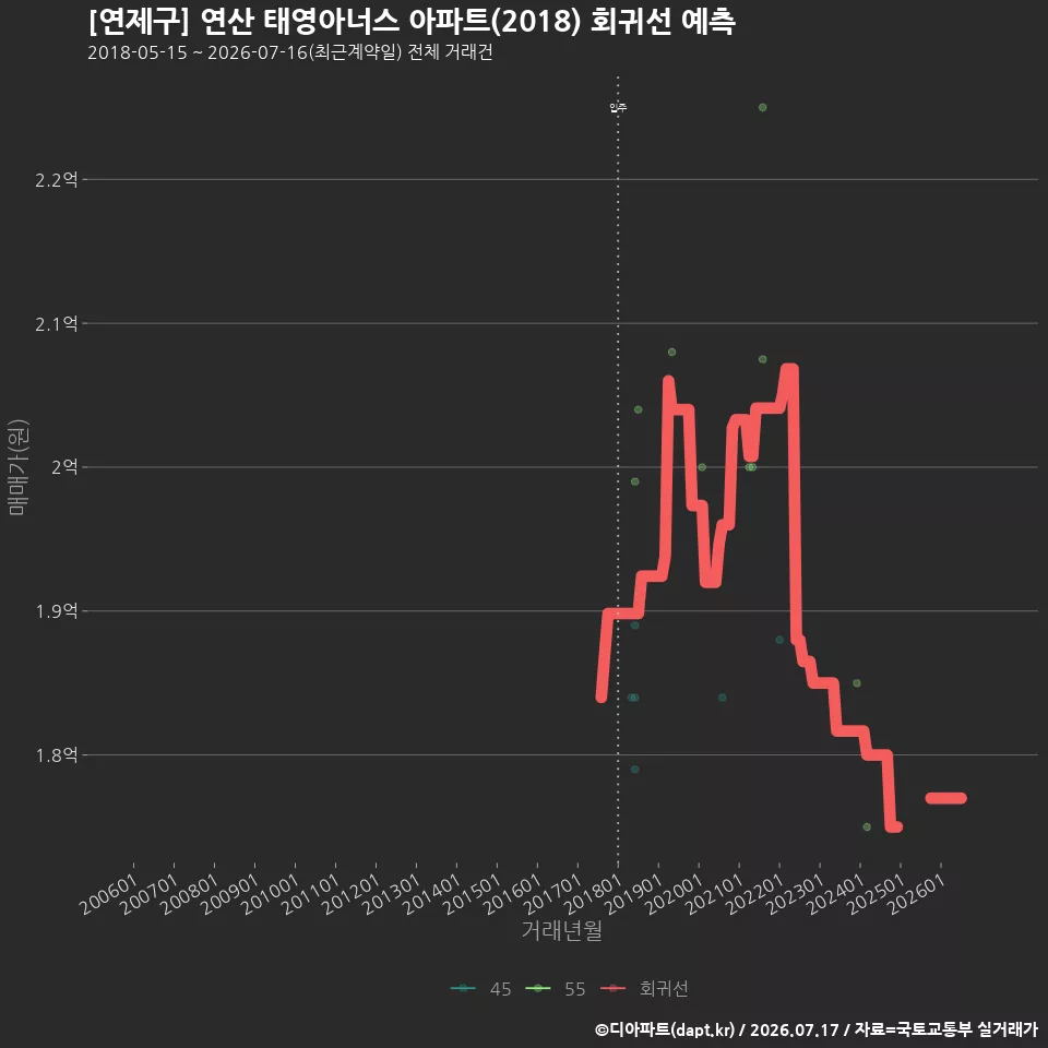 [연제구] 연산 태영아너스 아파트(2018) 회귀선 예측