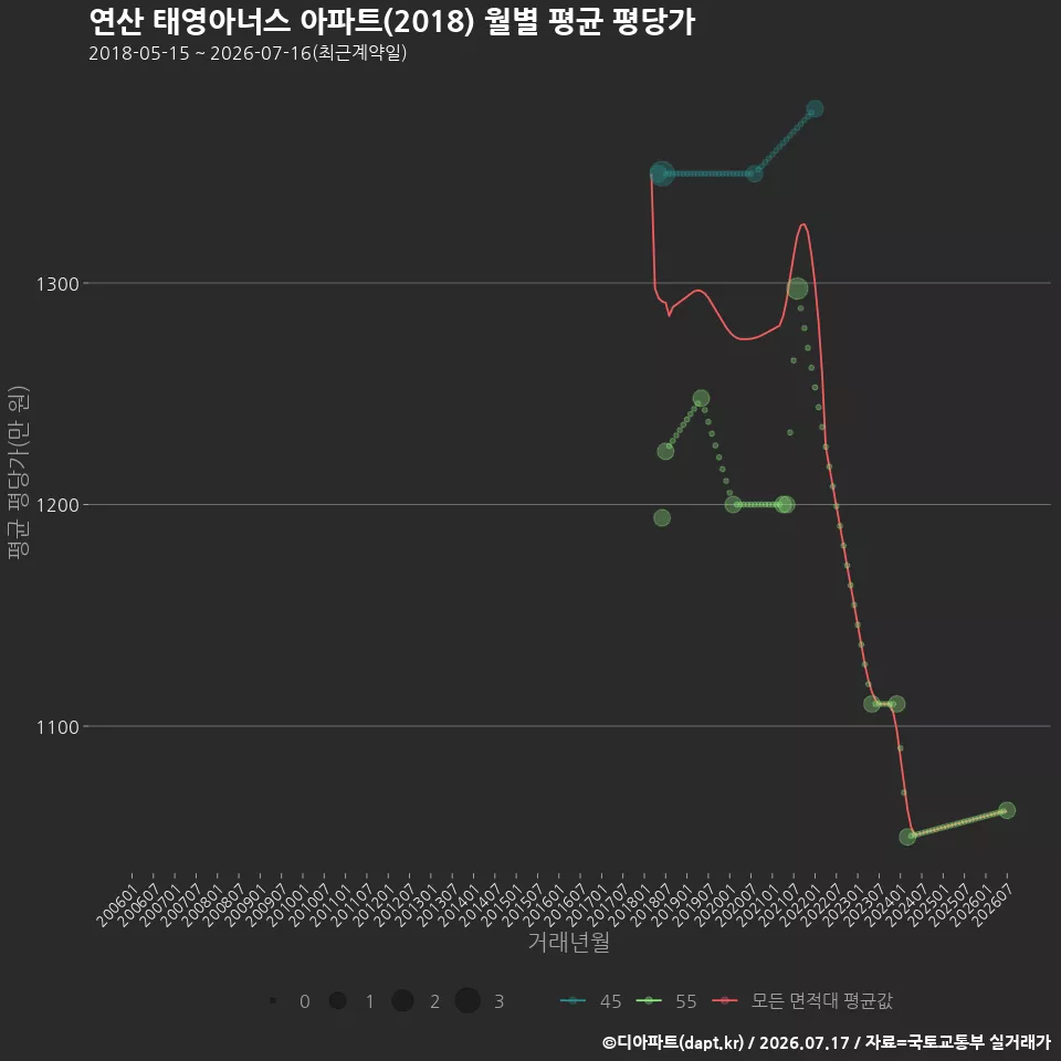연산 태영아너스 아파트(2018) 월별 평균 평당가