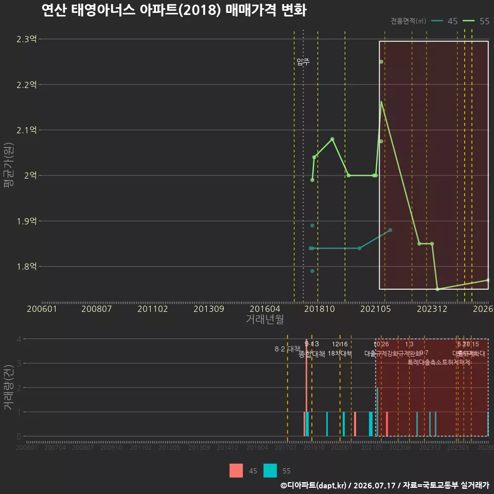 연산 태영아너스 아파트(2018) 매매가격 변화