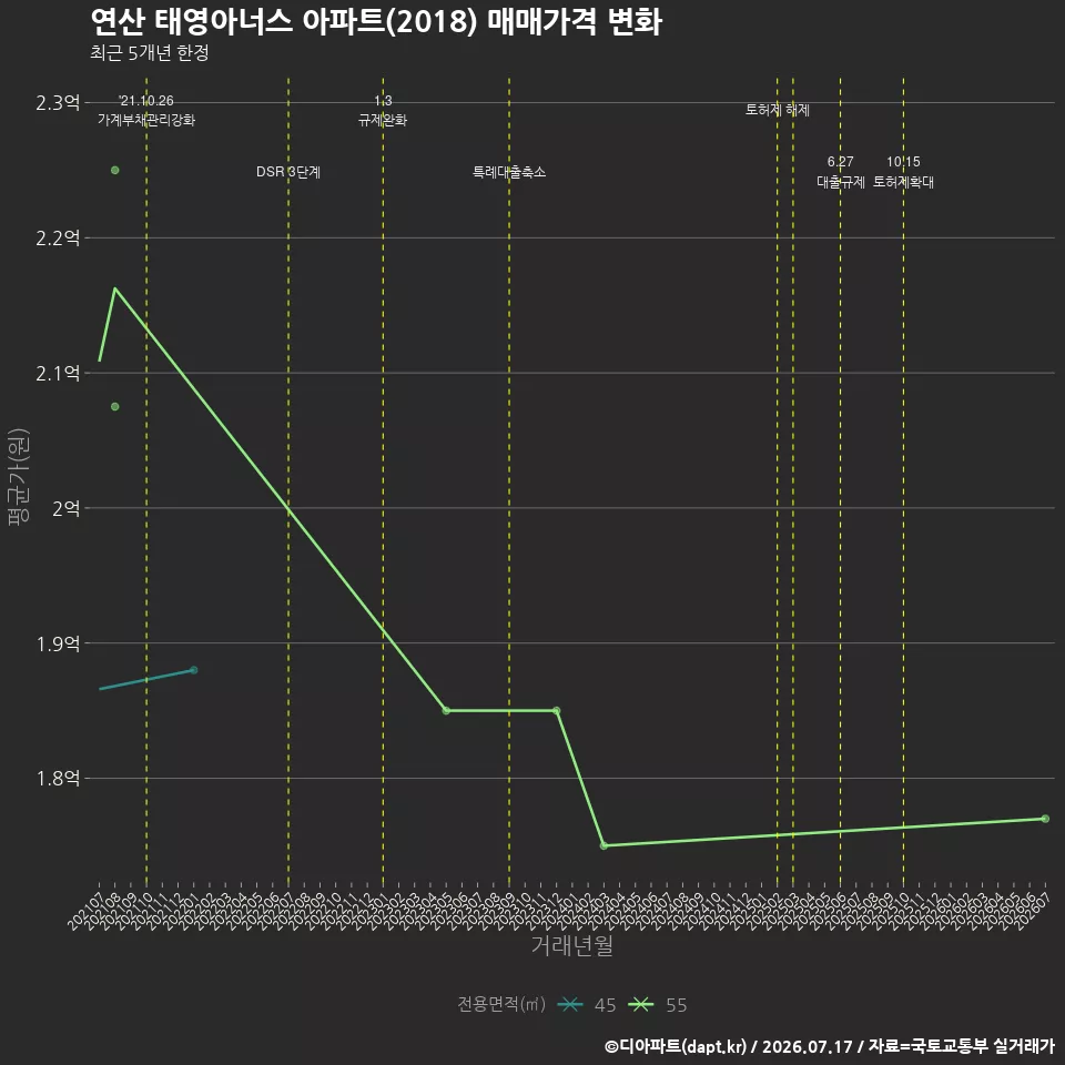 연산 태영아너스 아파트(2018) 매매가격 변화