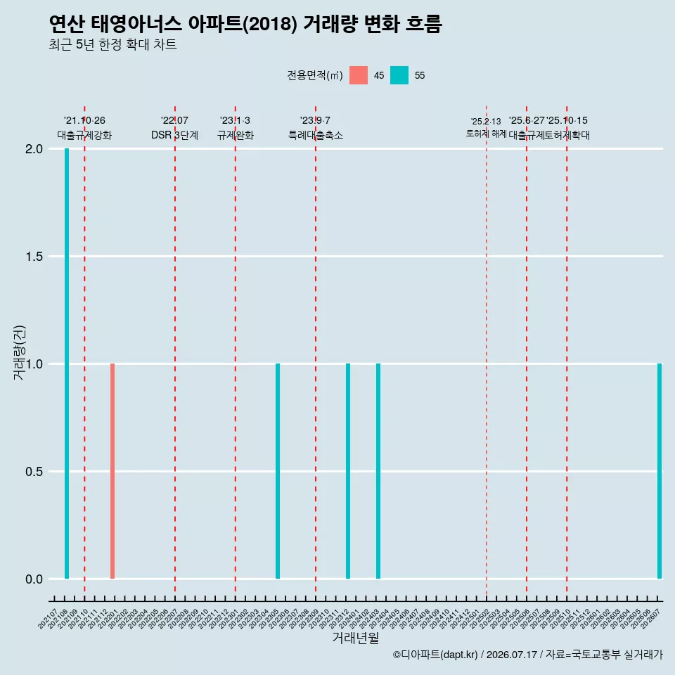 연산 태영아너스 아파트(2018) 거래량 변화 흐름