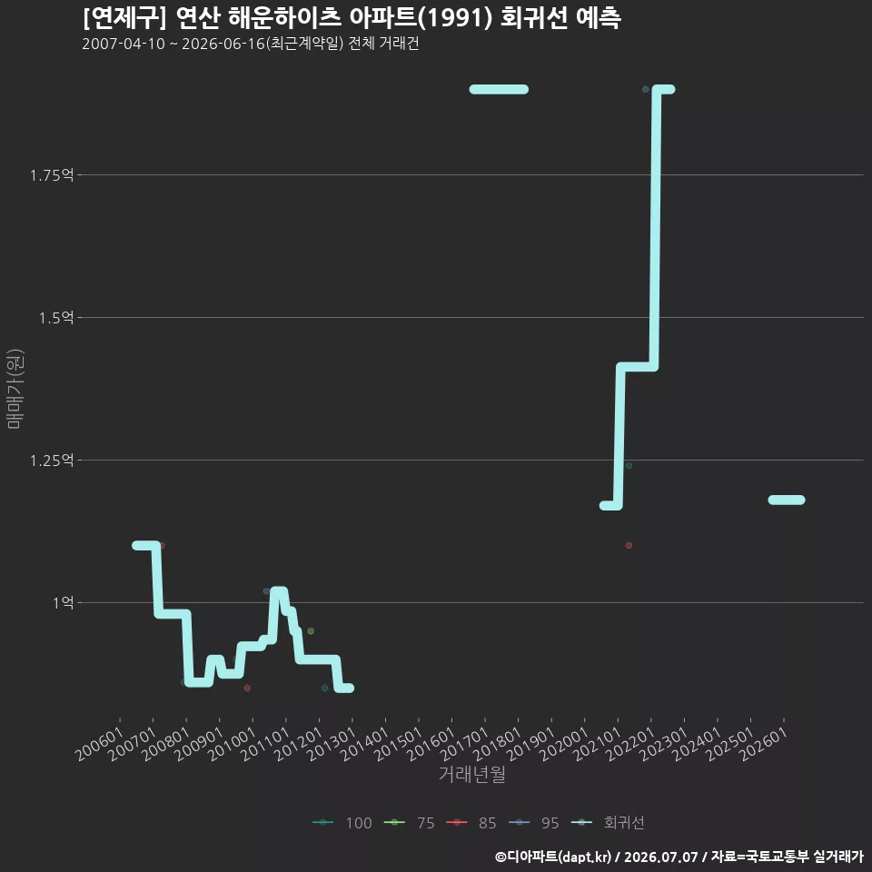 [연제구] 연산 해운하이츠 아파트(1991) 회귀선 예측