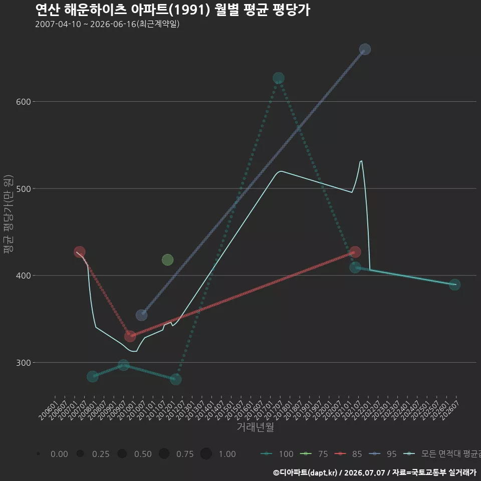 연산 해운하이츠 아파트(1991) 월별 평균 평당가