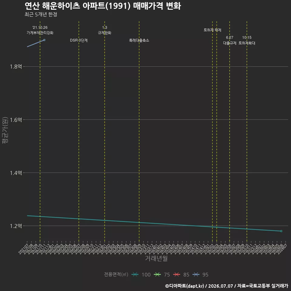 연산 해운하이츠 아파트(1991) 매매가격 변화