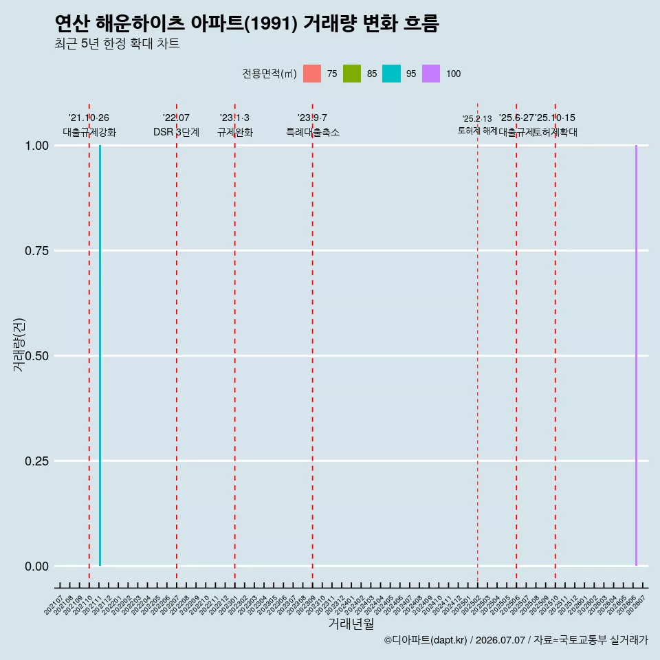연산 해운하이츠 아파트(1991) 거래량 변화 흐름