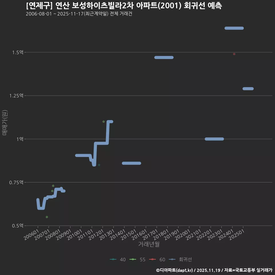 [연제구] 연산 보성하이츠빌라2차 아파트(2001) 회귀선 예측