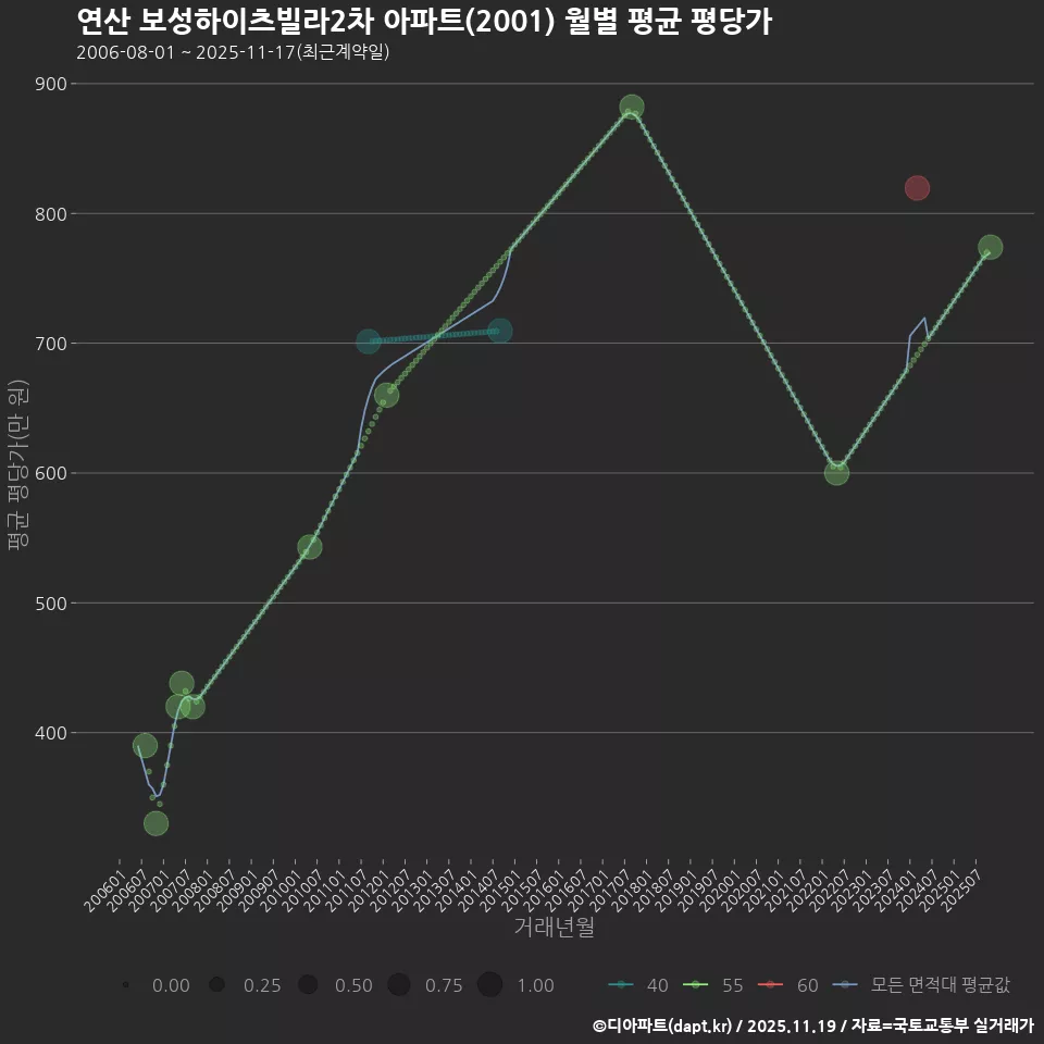 연산 보성하이츠빌라2차 아파트(2001) 월별 평균 평당가