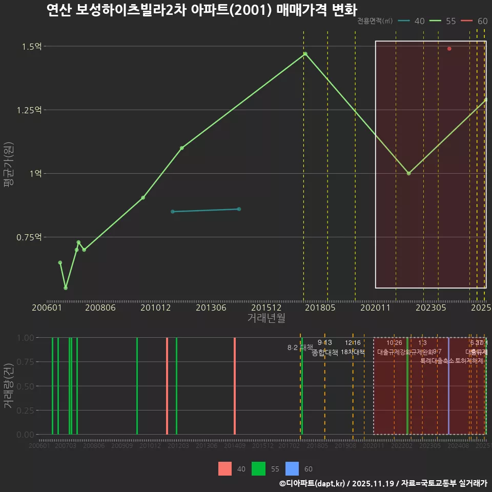 연산 보성하이츠빌라2차 아파트(2001) 매매가격 변화