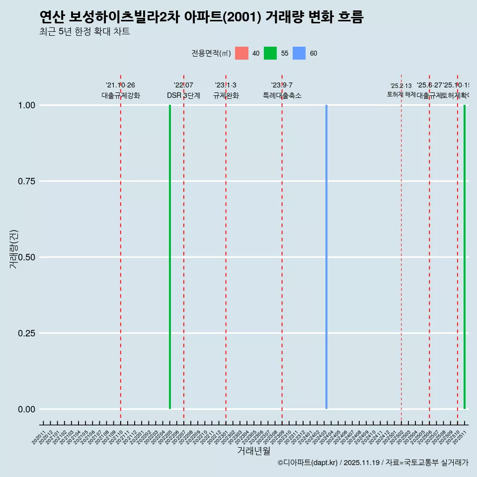 연산 보성하이츠빌라2차 아파트(2001) 거래량 변화 흐름