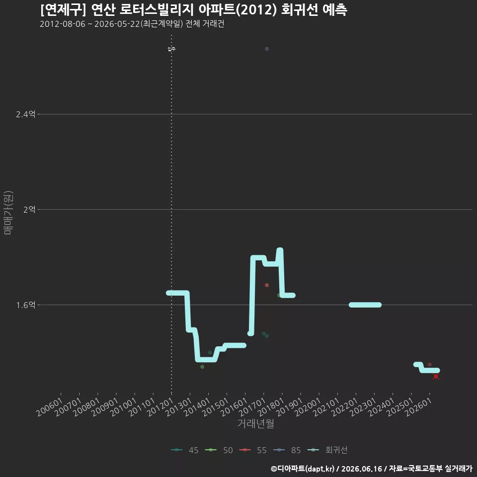 [연제구] 연산 로터스빌리지 아파트(2012) 회귀선 예측
