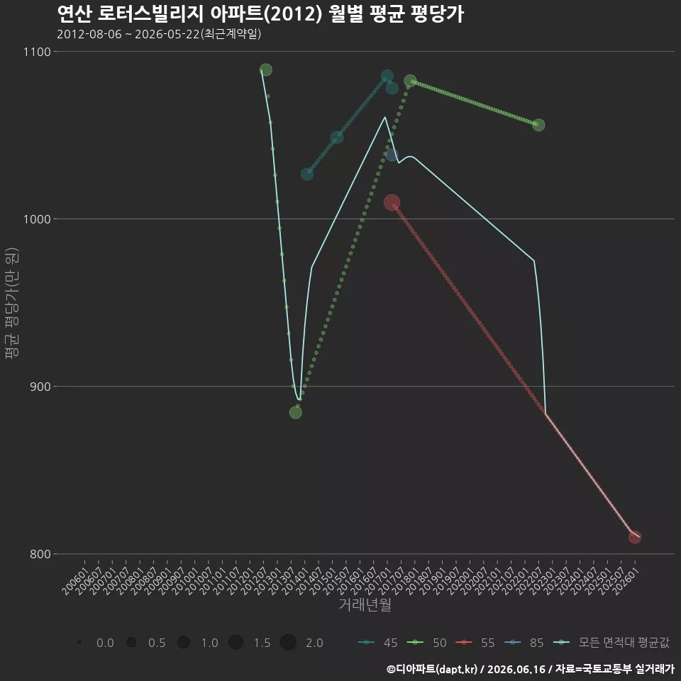 연산 로터스빌리지 아파트(2012) 월별 평균 평당가