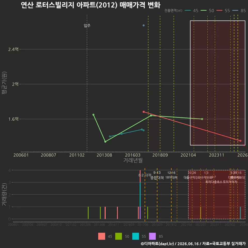 연산 로터스빌리지 아파트(2012) 매매가격 변화