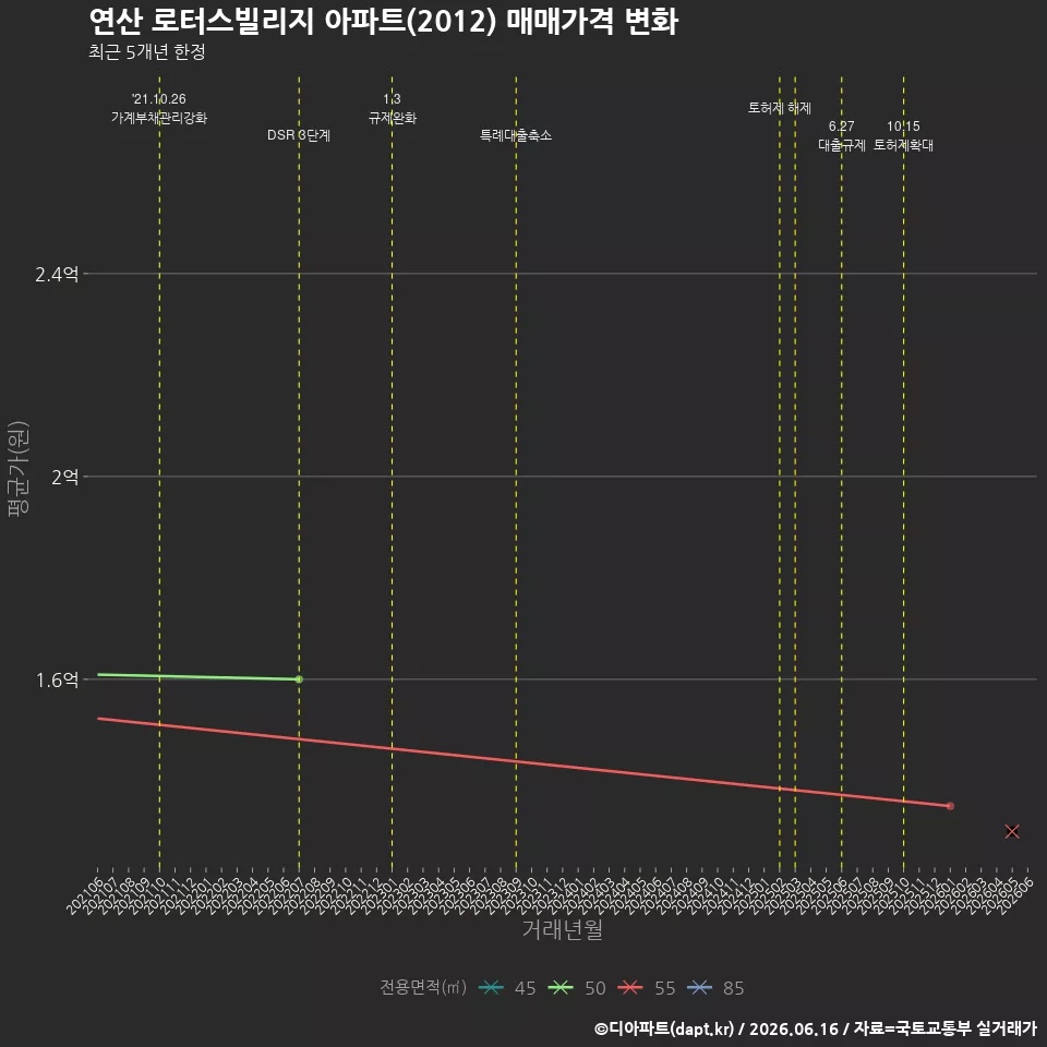 연산 로터스빌리지 아파트(2012) 매매가격 변화