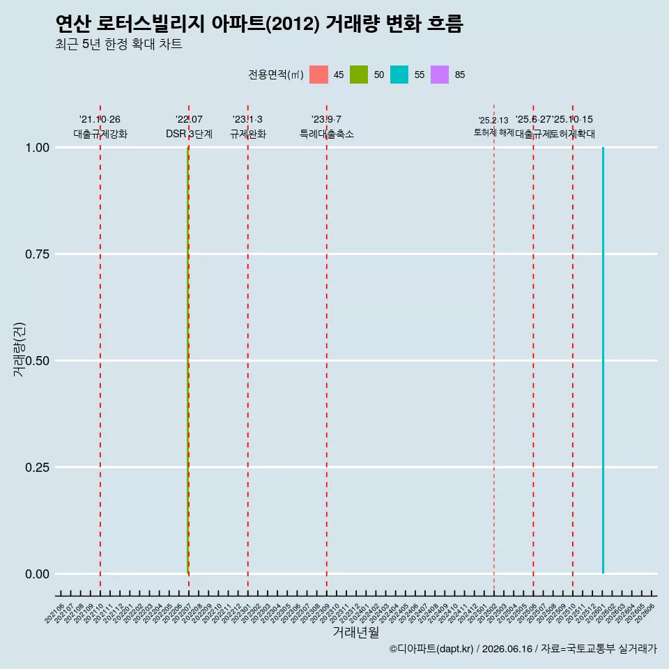 연산 로터스빌리지 아파트(2012) 거래량 변화 흐름