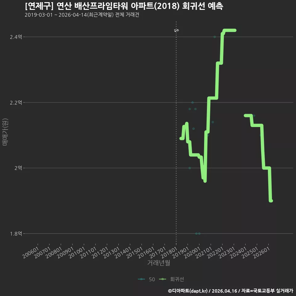 [연제구] 연산 배산프라임타워 아파트(2018) 회귀선 예측