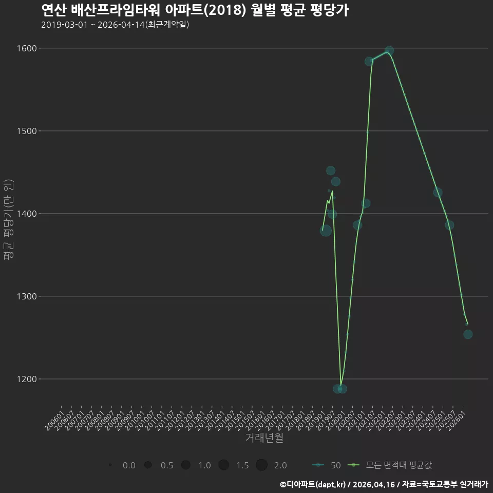 연산 배산프라임타워 아파트(2018) 월별 평균 평당가