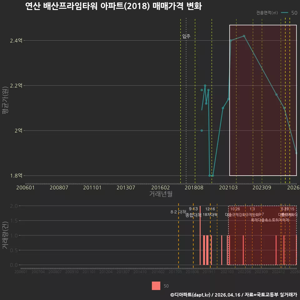 연산 배산프라임타워 아파트(2018) 매매가격 변화