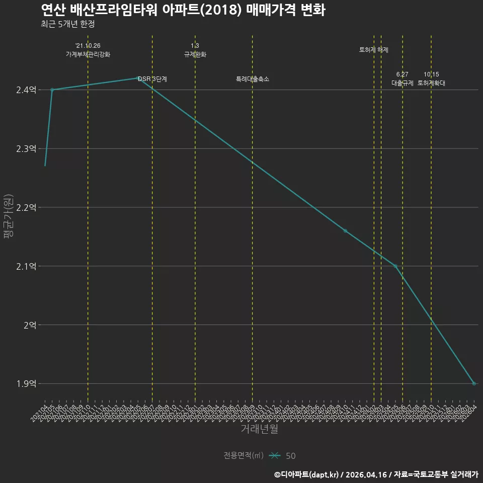 연산 배산프라임타워 아파트(2018) 매매가격 변화