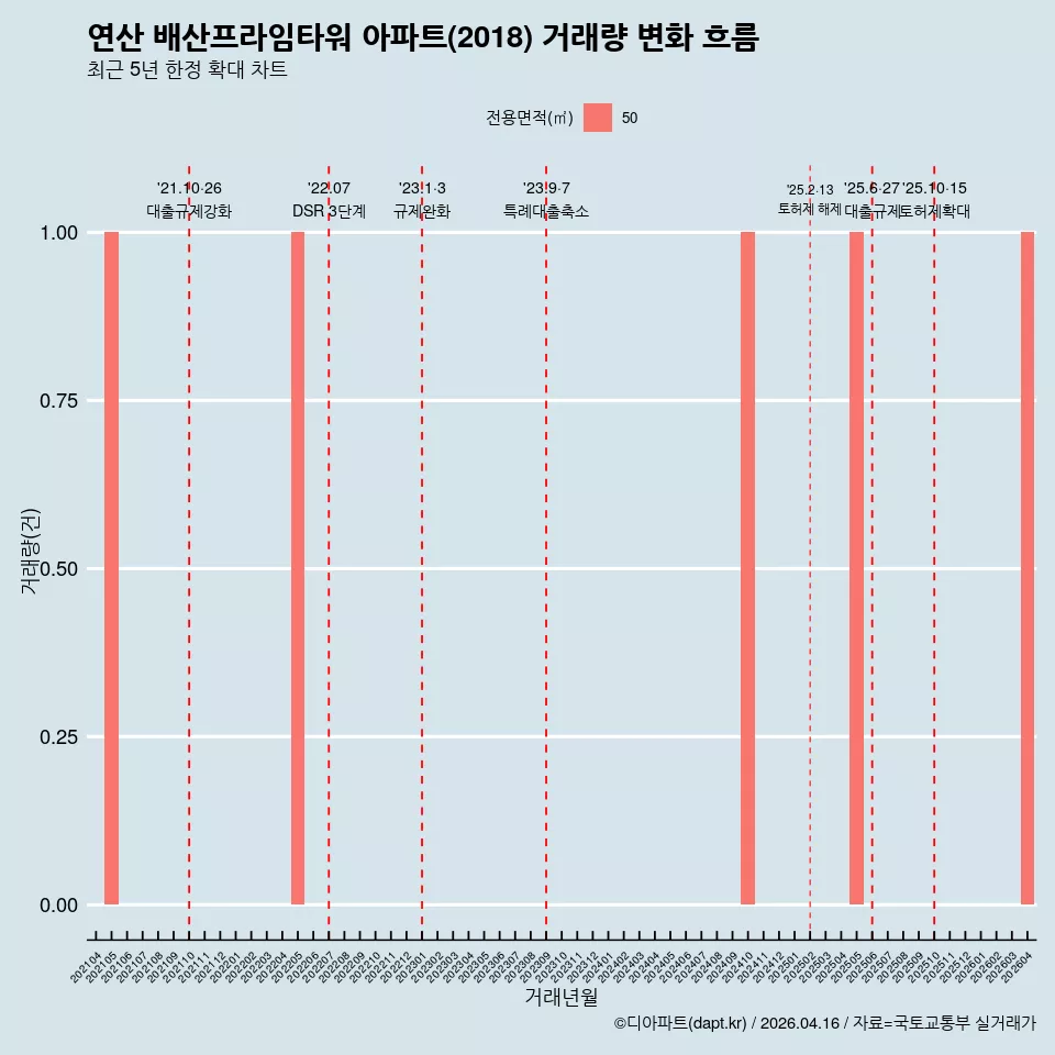 연산 배산프라임타워 아파트(2018) 거래량 변화 흐름