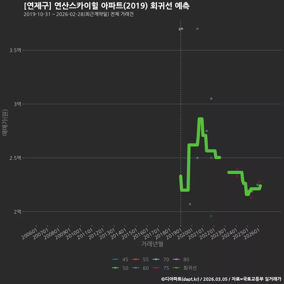 [연제구] 연산스카이힐 아파트(2019) 회귀선 예측
