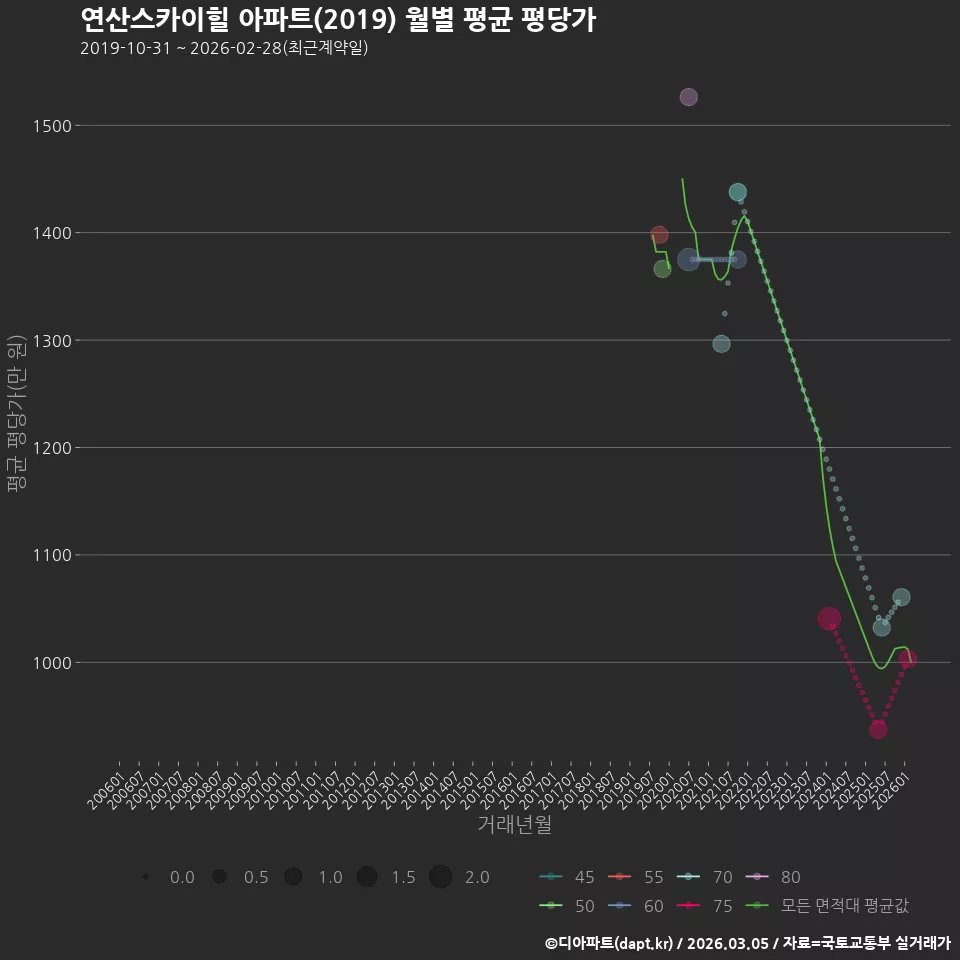 연산스카이힐 아파트(2019) 월별 평균 평당가