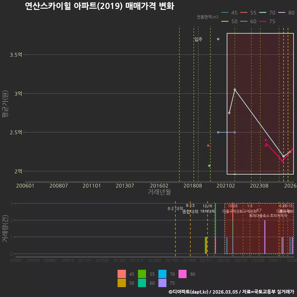 연산스카이힐 아파트(2019) 매매가격 변화