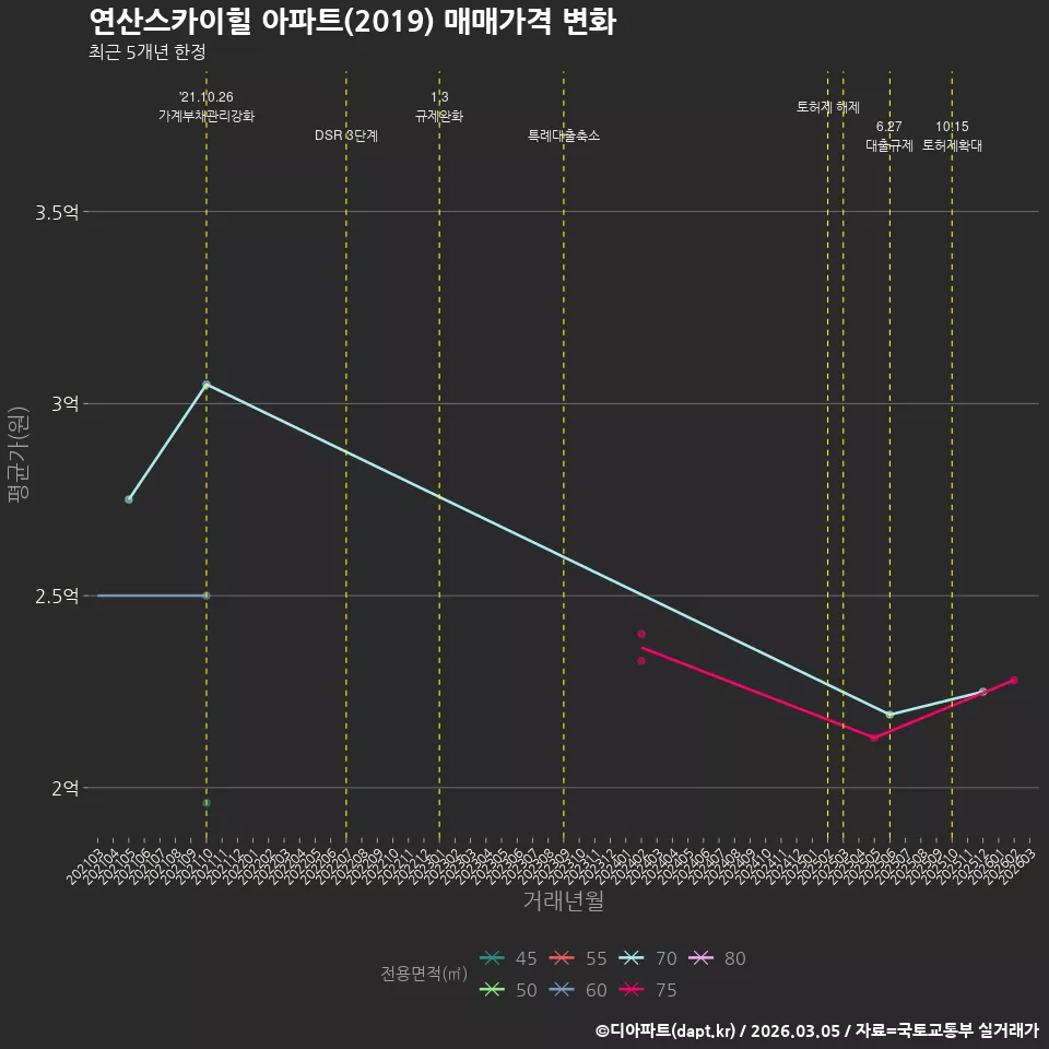 연산스카이힐 아파트(2019) 매매가격 변화