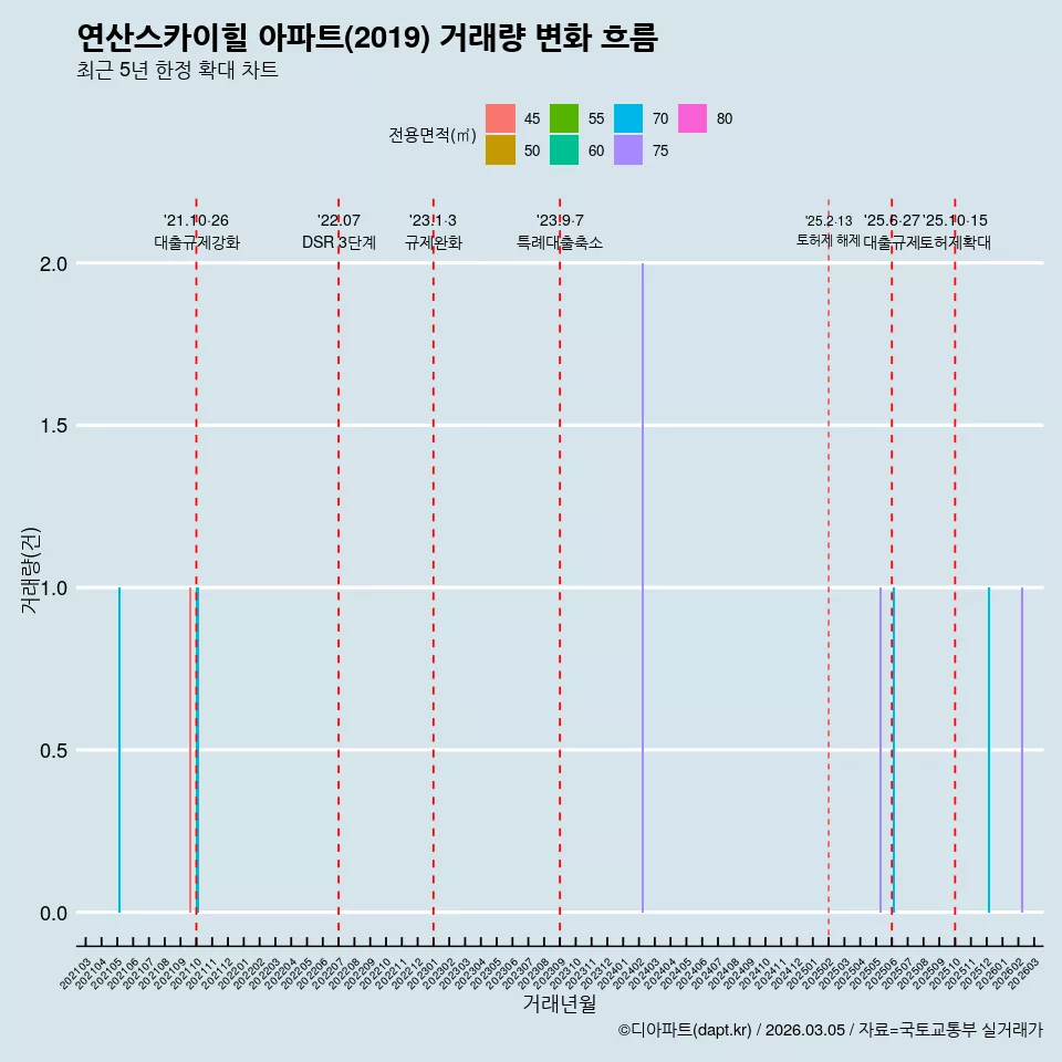 연산스카이힐 아파트(2019) 거래량 변화 흐름