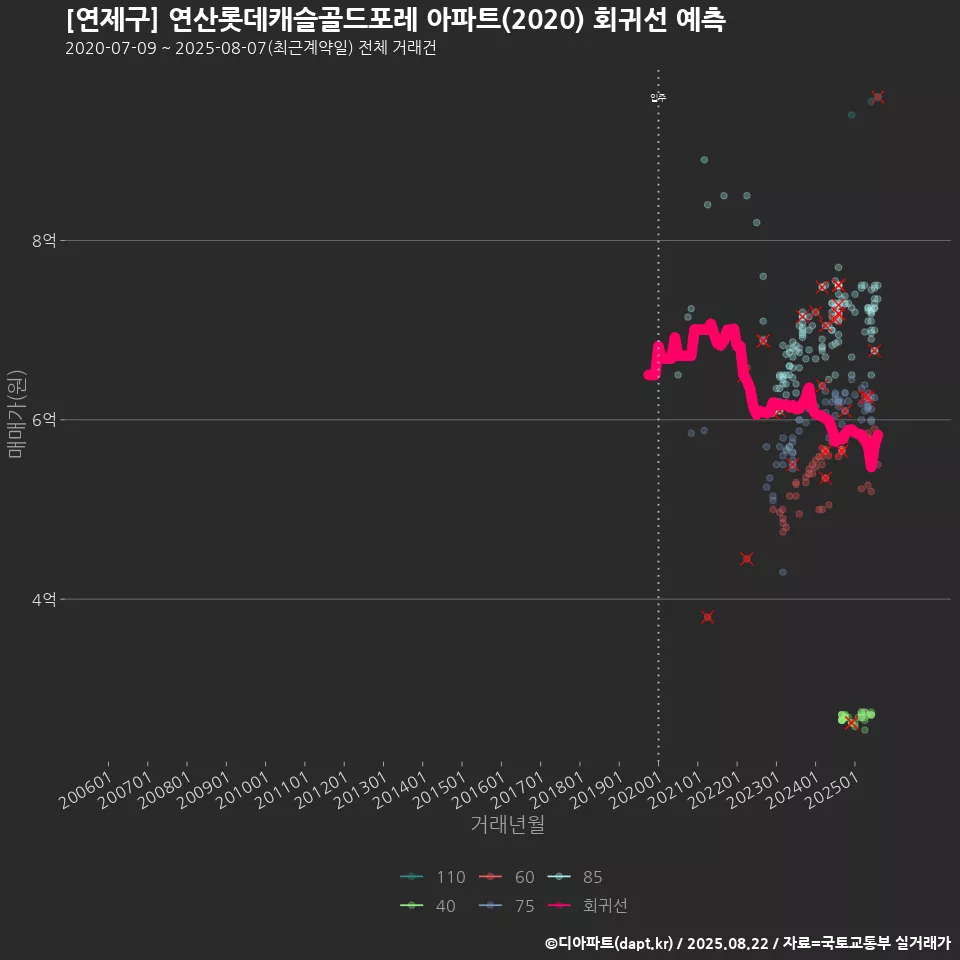 [연제구] 연산롯데캐슬골드포레 아파트(2020) 회귀선 예측