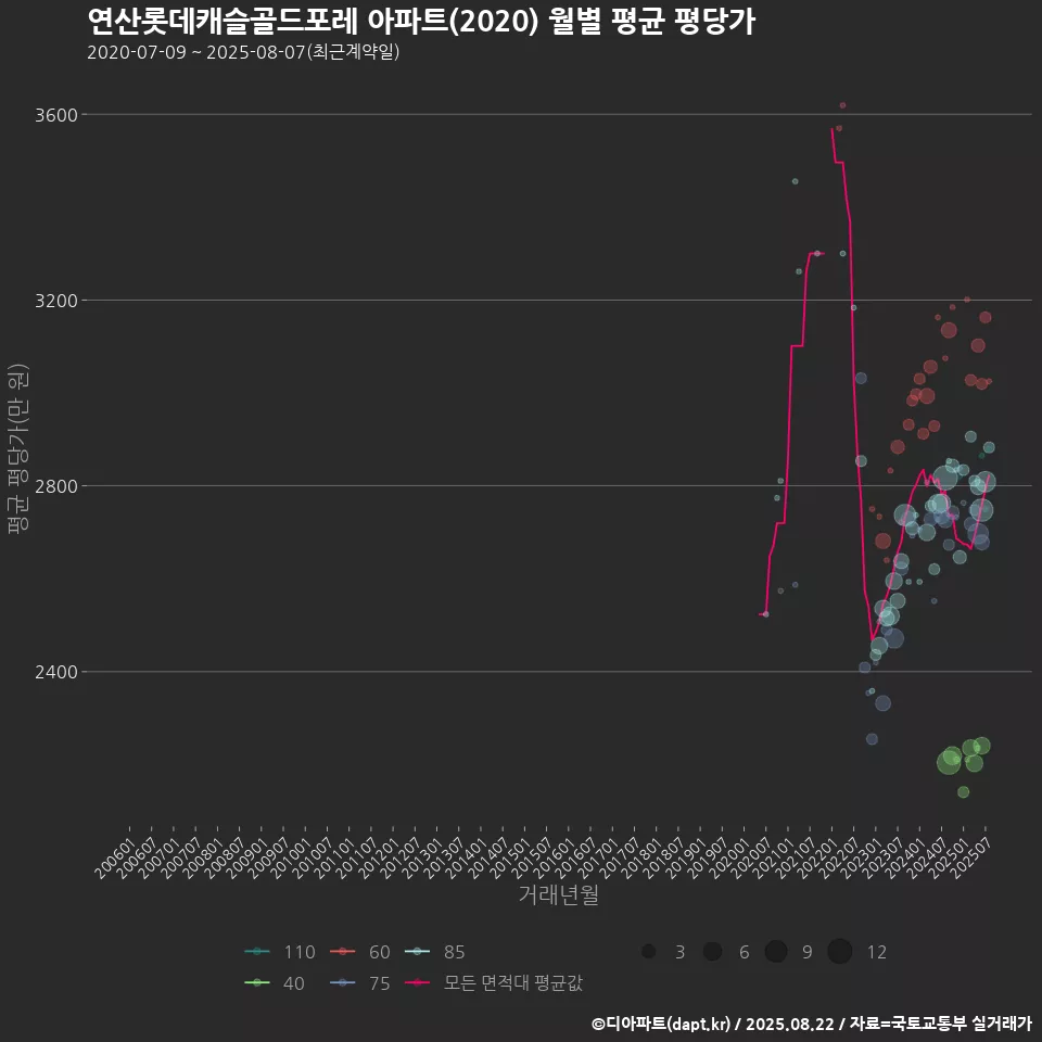 연산롯데캐슬골드포레 아파트(2020) 월별 평균 평당가