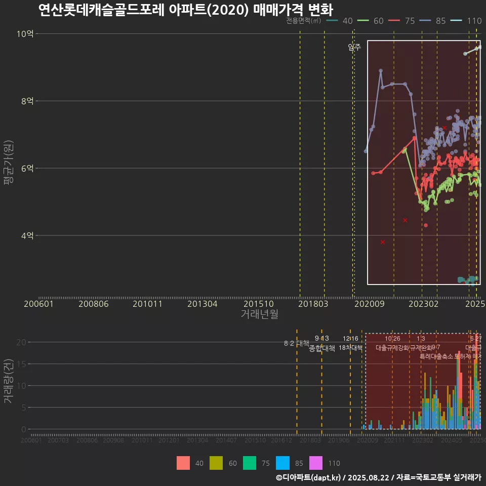 연산롯데캐슬골드포레 아파트(2020) 매매가격 변화