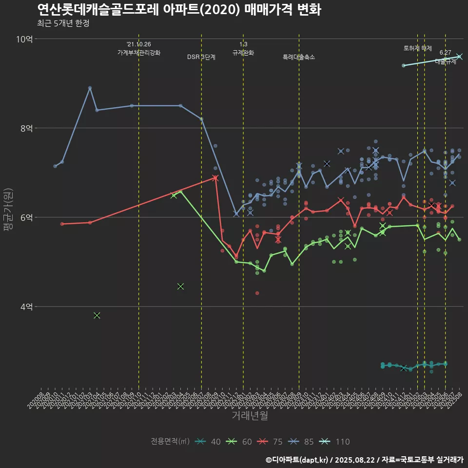 연산롯데캐슬골드포레 아파트(2020) 매매가격 변화