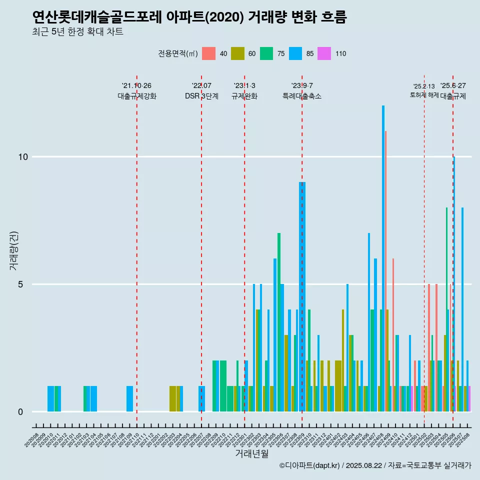 연산롯데캐슬골드포레 아파트(2020) 거래량 변화 흐름