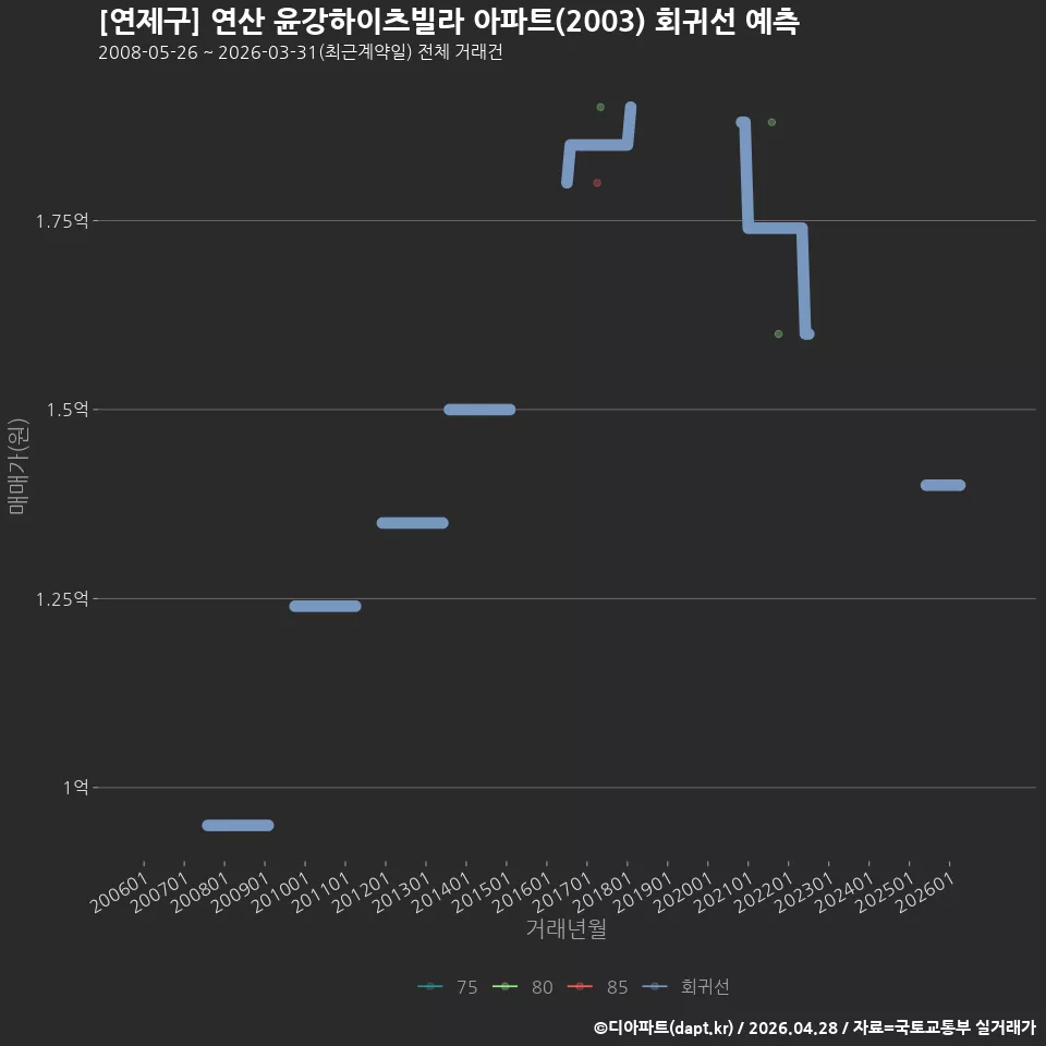 [연제구] 연산 윤강하이츠빌라 아파트(2003) 회귀선 예측