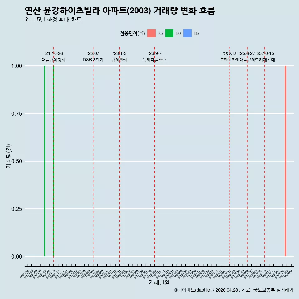 연산 윤강하이츠빌라 아파트(2003) 거래량 변화 흐름