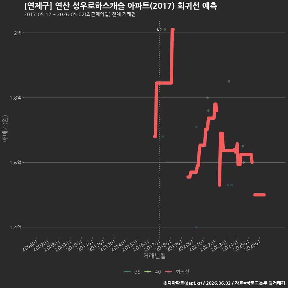 [연제구] 연산 성우로하스캐슬 아파트(2017) 회귀선 예측