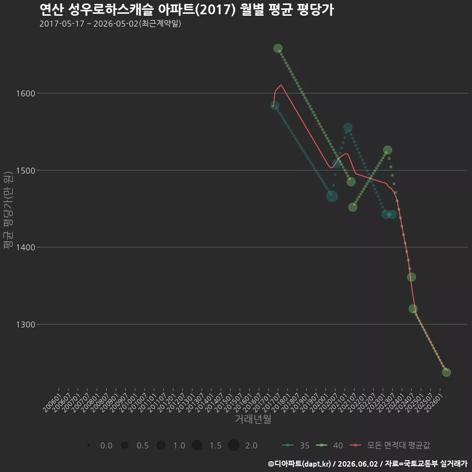 연산 성우로하스캐슬 아파트(2017) 월별 평균 평당가