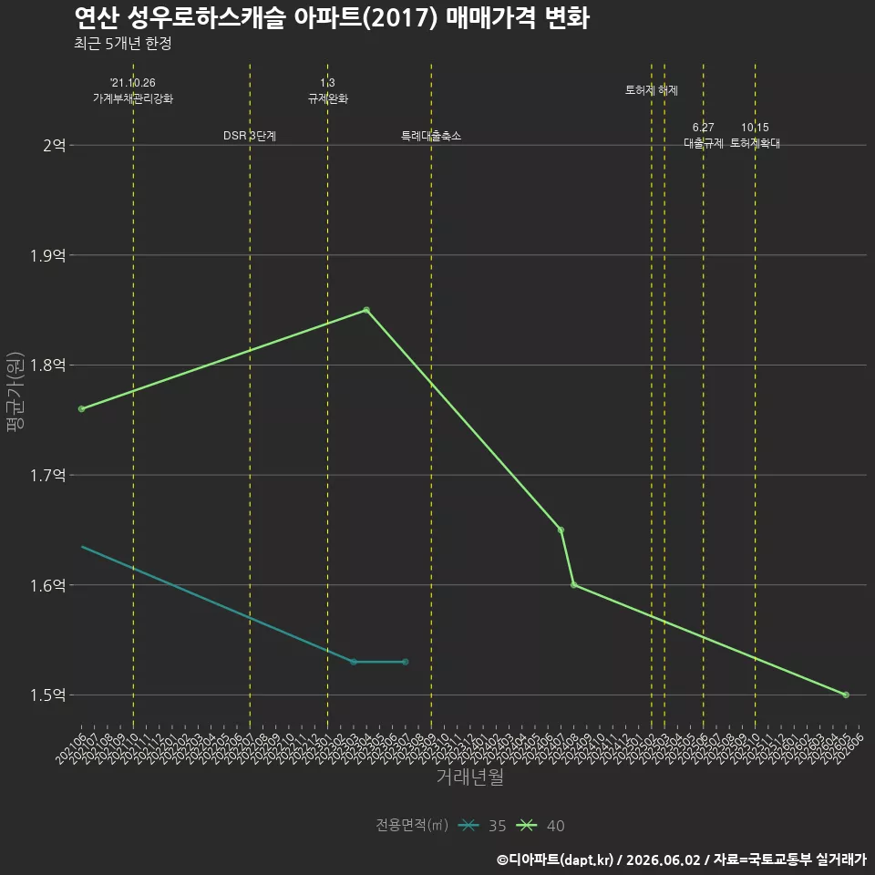 연산 성우로하스캐슬 아파트(2017) 매매가격 변화