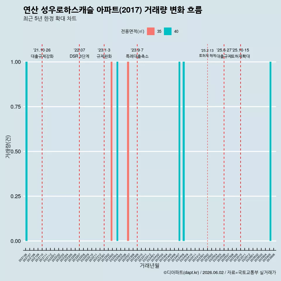 연산 성우로하스캐슬 아파트(2017) 거래량 변화 흐름