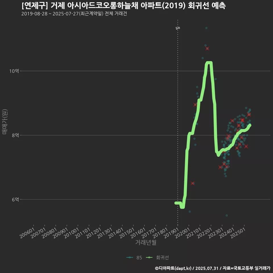 [연제구] 거제 아시아드코오롱하늘채 아파트(2019) 회귀선 예측