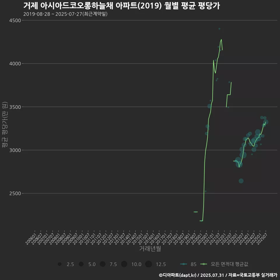 거제 아시아드코오롱하늘채 아파트(2019) 월별 평균 평당가