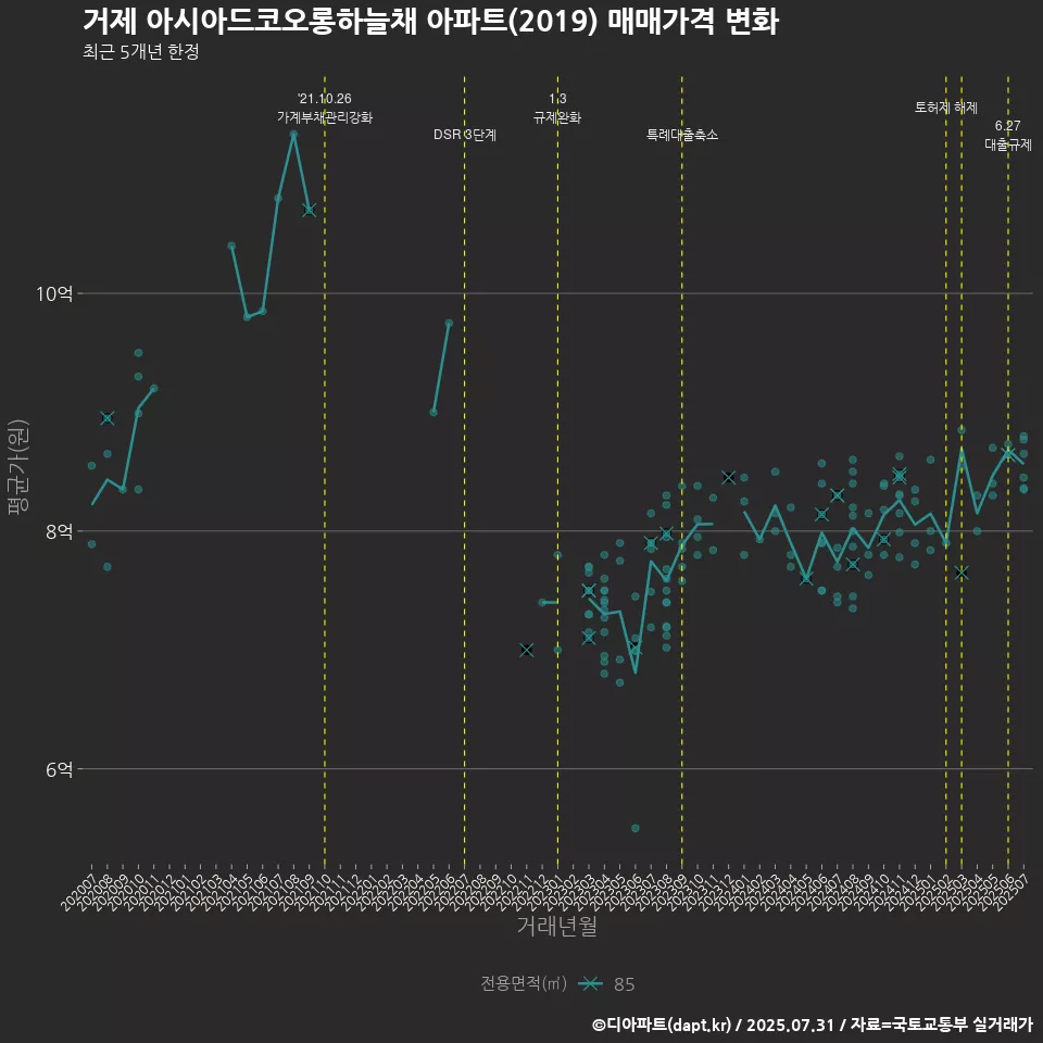 거제 아시아드코오롱하늘채 아파트(2019) 매매가격 변화