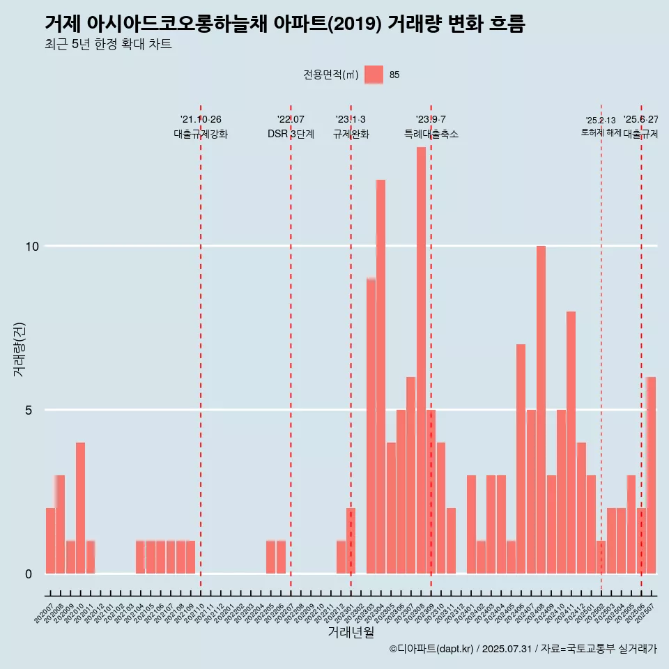 거제 아시아드코오롱하늘채 아파트(2019) 거래량 변화 흐름