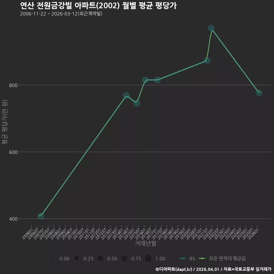 연산 전원금강빌 아파트(2002) 월별 평균 평당가